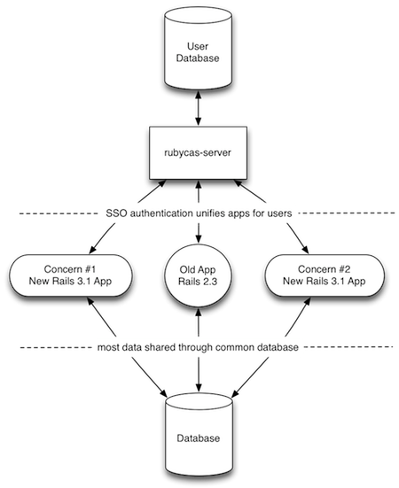 sso architecture