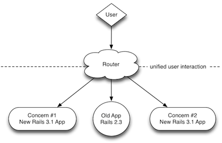 unified access